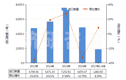 2013-2017年6月中國(guó)富鋁紅柱石(HS25086000)進(jìn)口量及增速統(tǒng)計(jì)